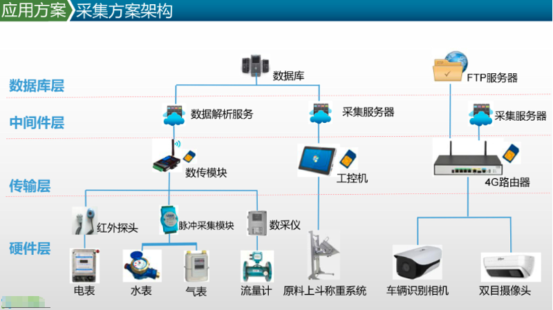 数据采集系统：企业运营中的“智慧管家”