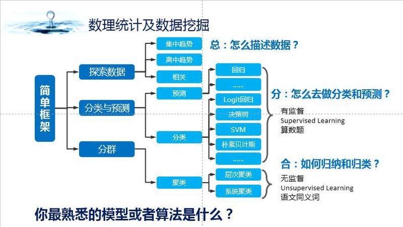 数据挖掘算法