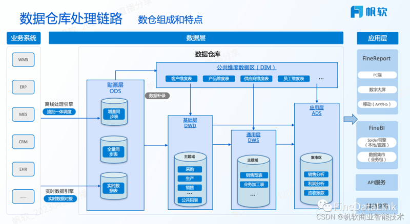 数据仓库搭建